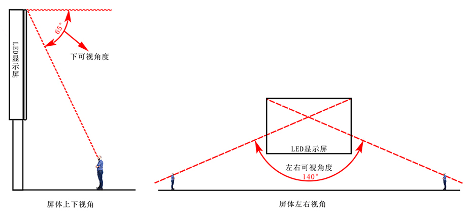 LED显示屏P2.5好还是P3.0好？